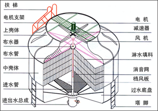 玻璃钢冷却塔安装注意事项